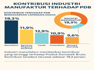 Pemerintah Perhatikan Industri Manufaktur